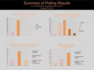 Summary of Polling Results From the Global Competitiveness Summit August 10, 2012