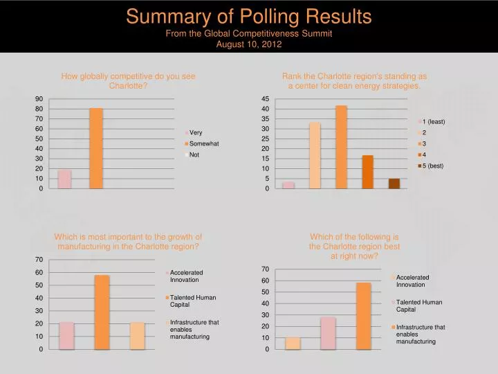 summary of polling results from the global competitiveness summit august 10 2012