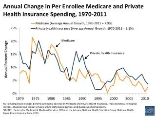 Annual Change in Per Enrollee Medicare and Private Health Insurance Spending, 1970-2011