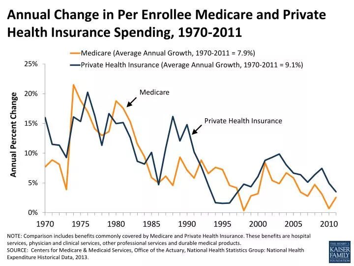 annual change in per enrollee medicare and private health insurance spending 1970 2011