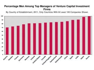 Percentage Men Among Top Managers of Venture Capital Investment Firms By Country of Establishment, 2011, Only Countrie