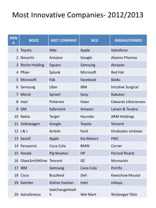Most Innovative Companies- 2012/2013