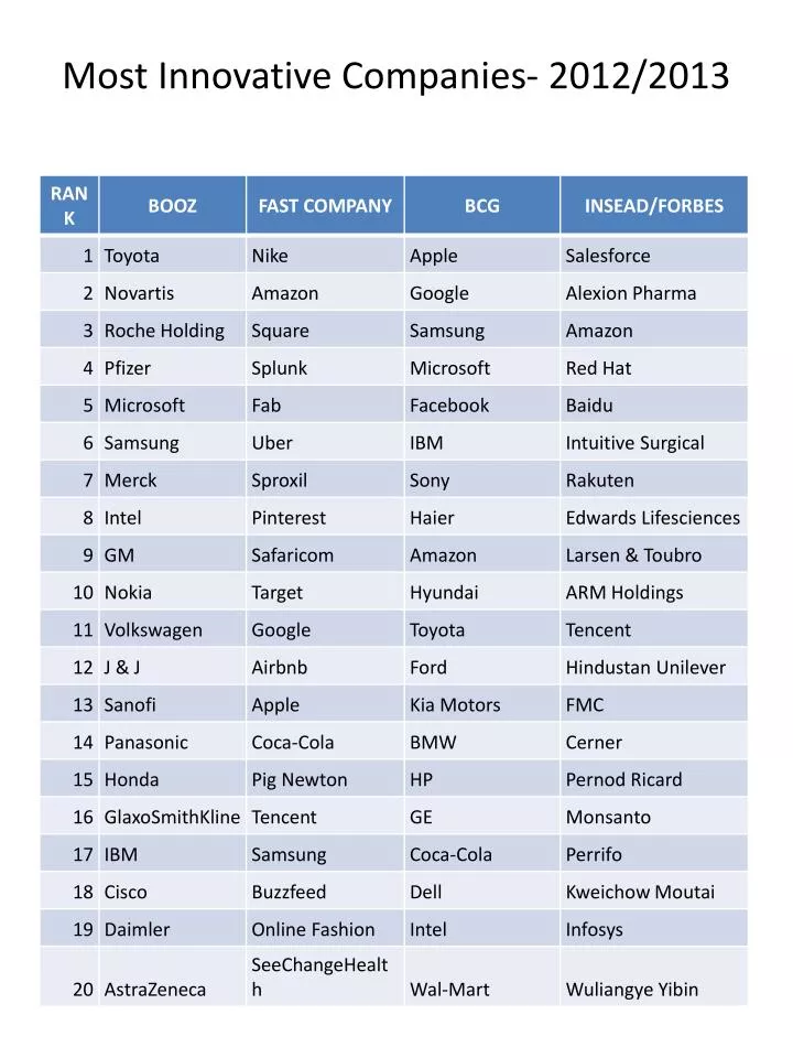 most innovative companies 2012 2013
