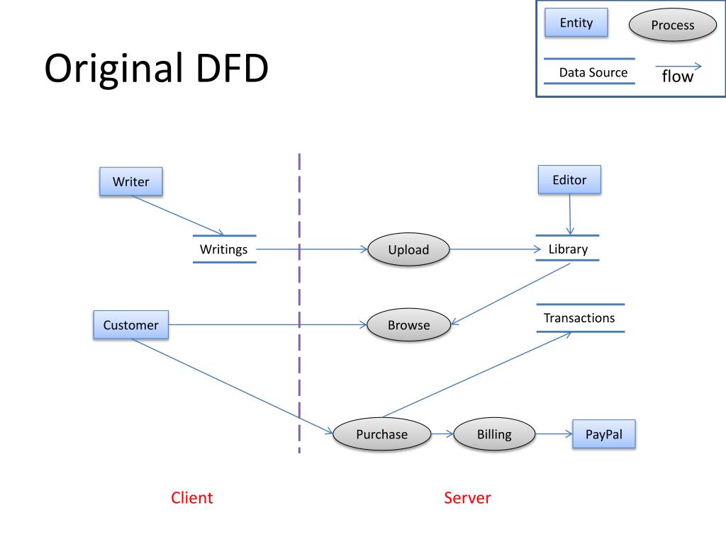 PPT - Original DFD PowerPoint Presentation, free download - ID:1697912