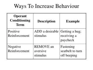 Ways To Increase Behaviour