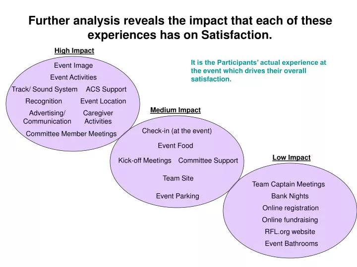 further analysis reveals the impact that each of these experiences has on satisfaction