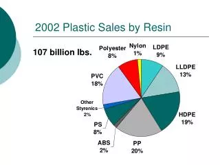 2002 Plastic Sales by Resin