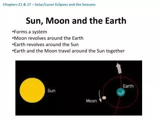Sun, Moon and the Earth