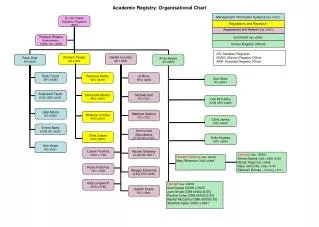 Academic Registry: Organisational Chart