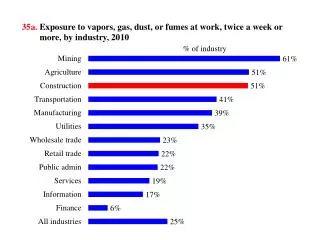 35a. Exposure to vapors, gas, dust, or fumes at work, twice a week or more, by industry, 2010