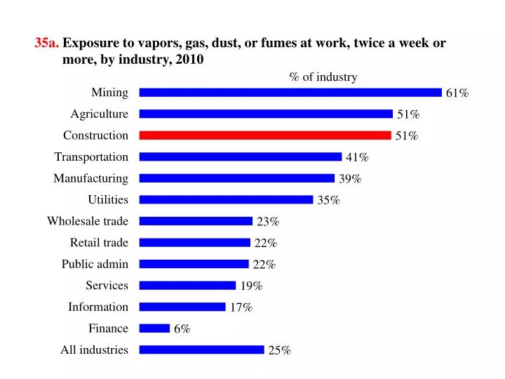 35a exposure to vapors gas dust or fumes at work twice a week or more by industry 2010