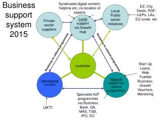 Business support system 2015