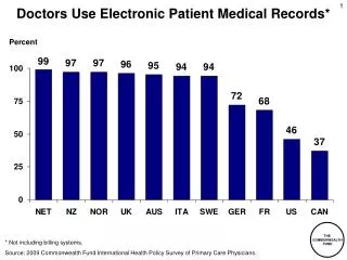 Doctors Use Electronic Patient Medical Records*