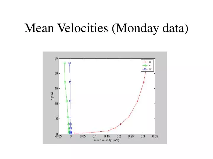 mean velocities monday data