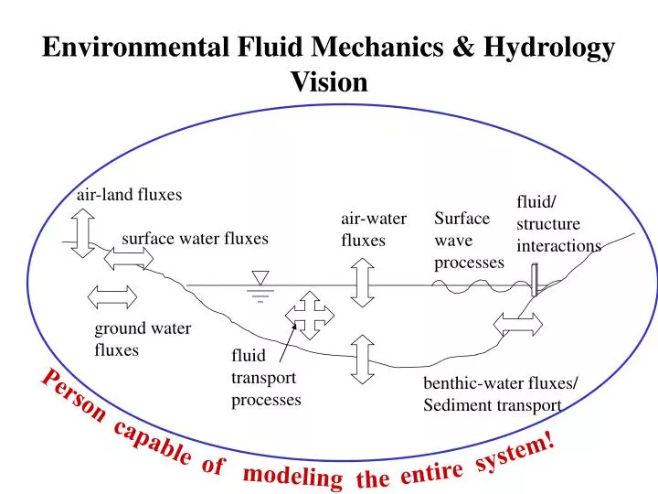 environmental fluid mechanics hydrology vision