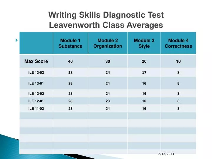 writing skills diagnostic test leavenworth class aver ages