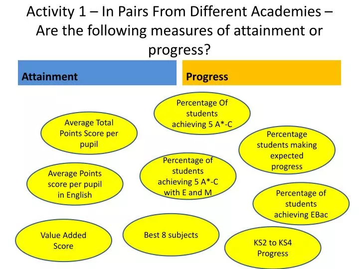 activity 1 in pairs from different academies are the following measures of attainment or progress