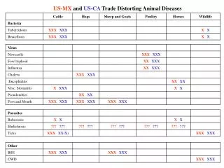 US-MX and US-CA Trade Distorting Animal Diseases