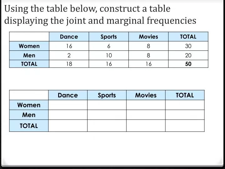 using the table below construct a table displaying the joint and marginal frequencies