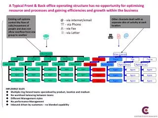 Existing call systems control the flow of calls/movement of people and does not allow overflow from one group to another