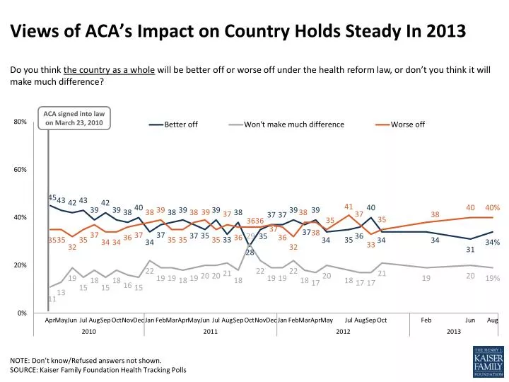 views of aca s impact on country holds steady in 2013