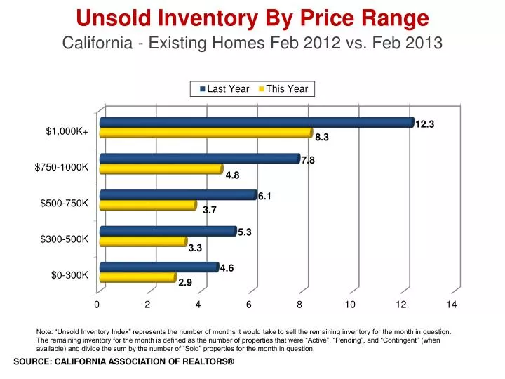 unsold inventory by price range