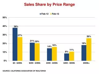Sales Share by Price Range