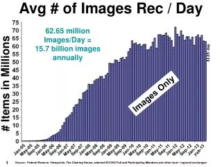 Avg # of Images Rec / Day