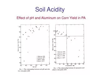 Soil Acidity