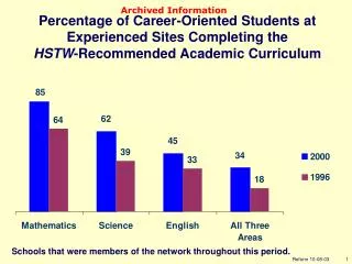 Percentage of Career-Oriented Students at Experienced Sites Completing the HSTW -Recommended Academic Curriculum