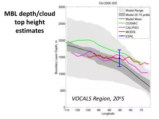 MBL depth/cloud top height estimates