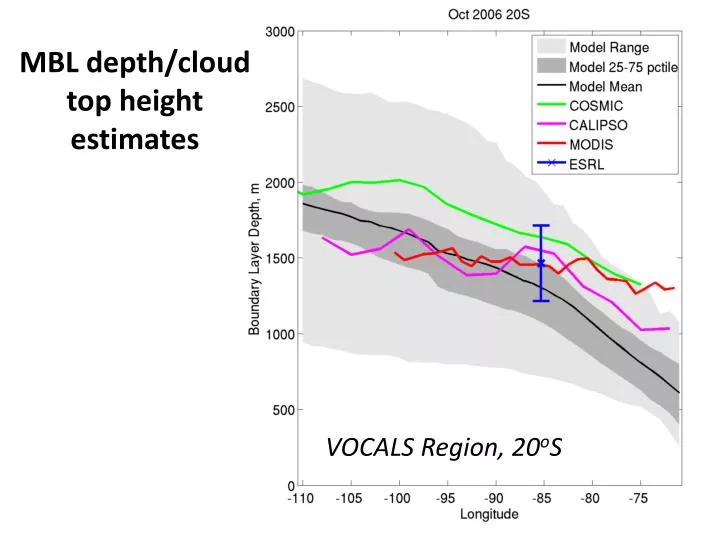 mbl depth cloud top height estimates