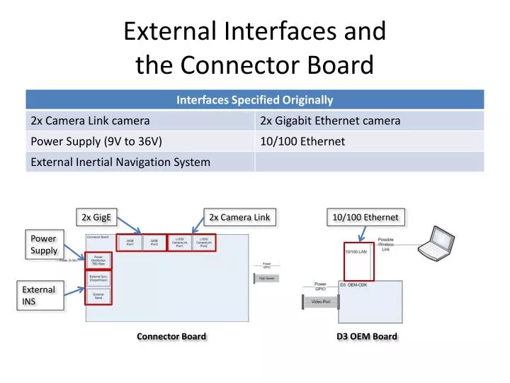 external interfaces and the connector board