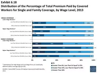 Exhibit 6.18 Distribution of the Percentage of Total Premium Paid by Covered Workers for Single and Family Coverage, b