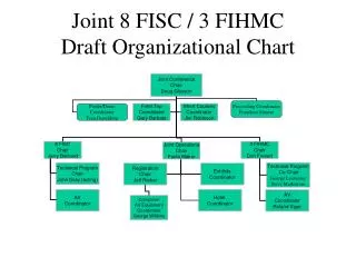 Joint 8 FISC / 3 FIHMC Draft Organizational Chart