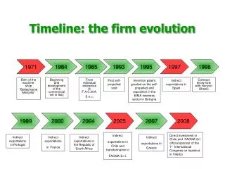 Timeline: the firm evolution