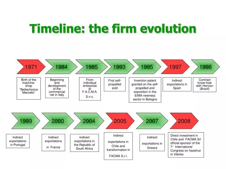 timeline the firm evolution