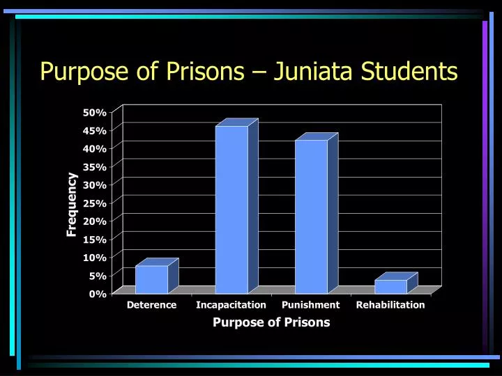 purpose of prisons juniata students