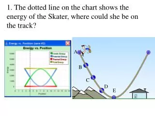 1. The dotted line on the chart shows the energy of the Skater, where could she be on the track?