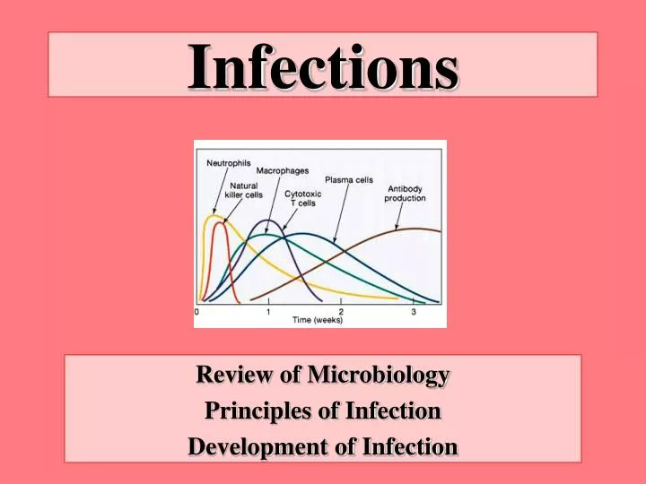 infections