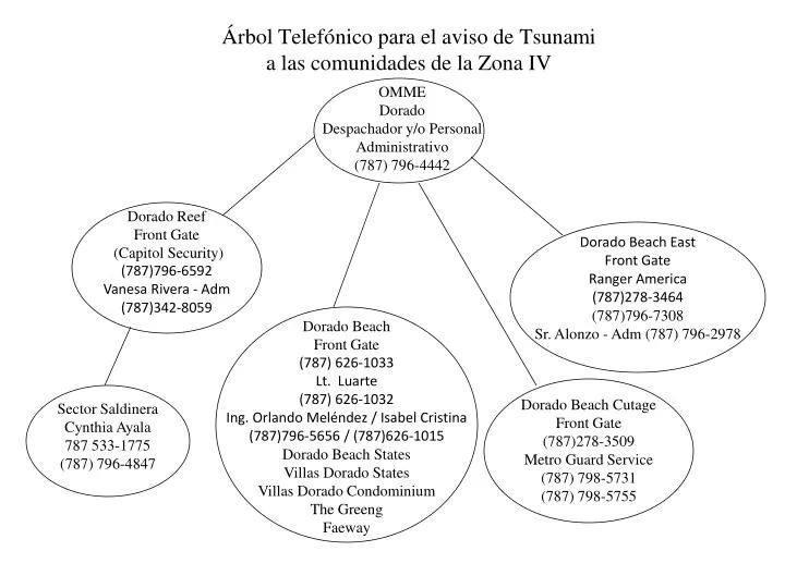 rbol telef nico para el aviso de tsunami a las comunidades de la zona iv