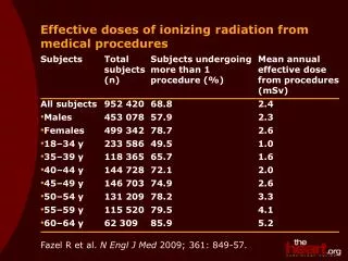 Effective doses of ionizing radiation from medical procedures