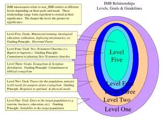 IMB Relationships Levels, Goals &amp; Guidelines