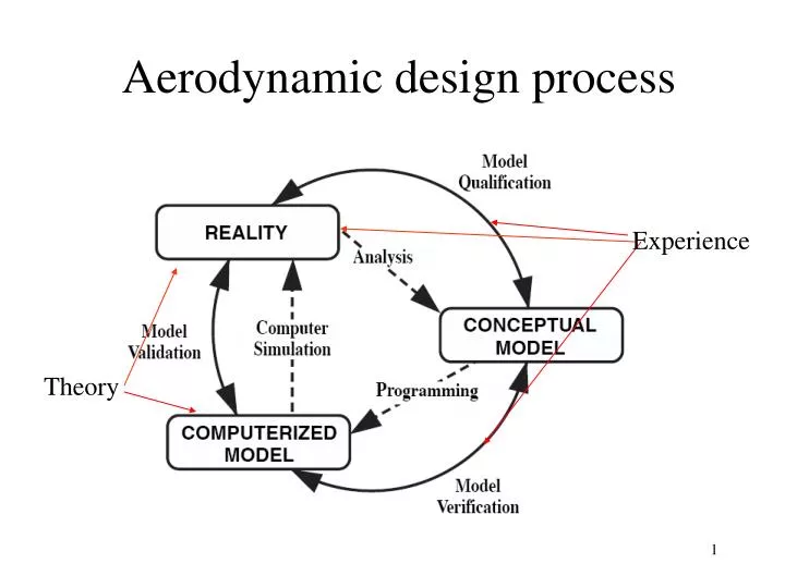 aerodynamic design process