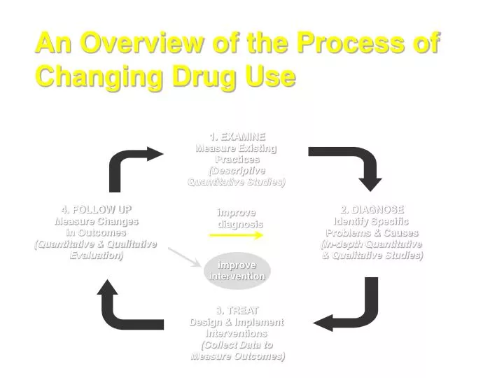 an overview of the process of changing drug use