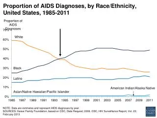 Proportion of AIDS Diagnoses, by Race/Ethnicity, United States, 1985-2011