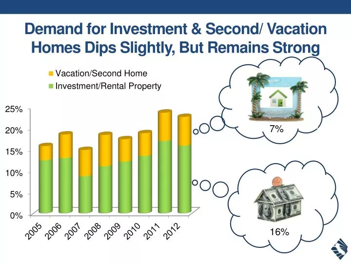 demand for investment second vacation homes dips slightly but remains strong