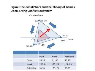 Figure One. Small Wars and the Theory of Games Open, Living Conflict EcoSystem