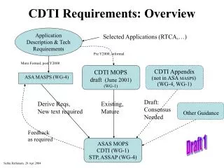 CDTI Requirements: Overview