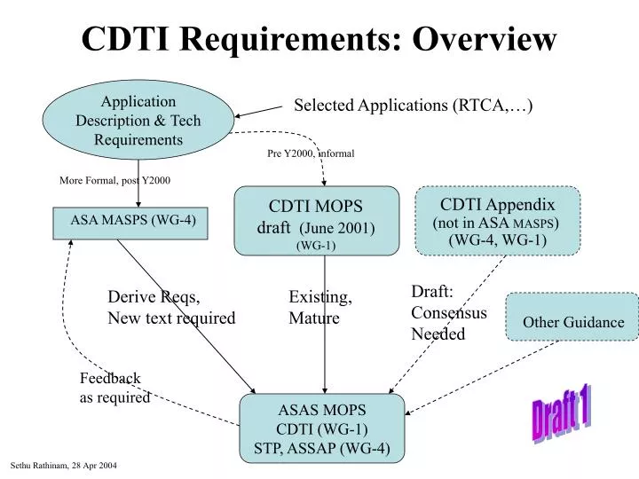 cdti requirements overview